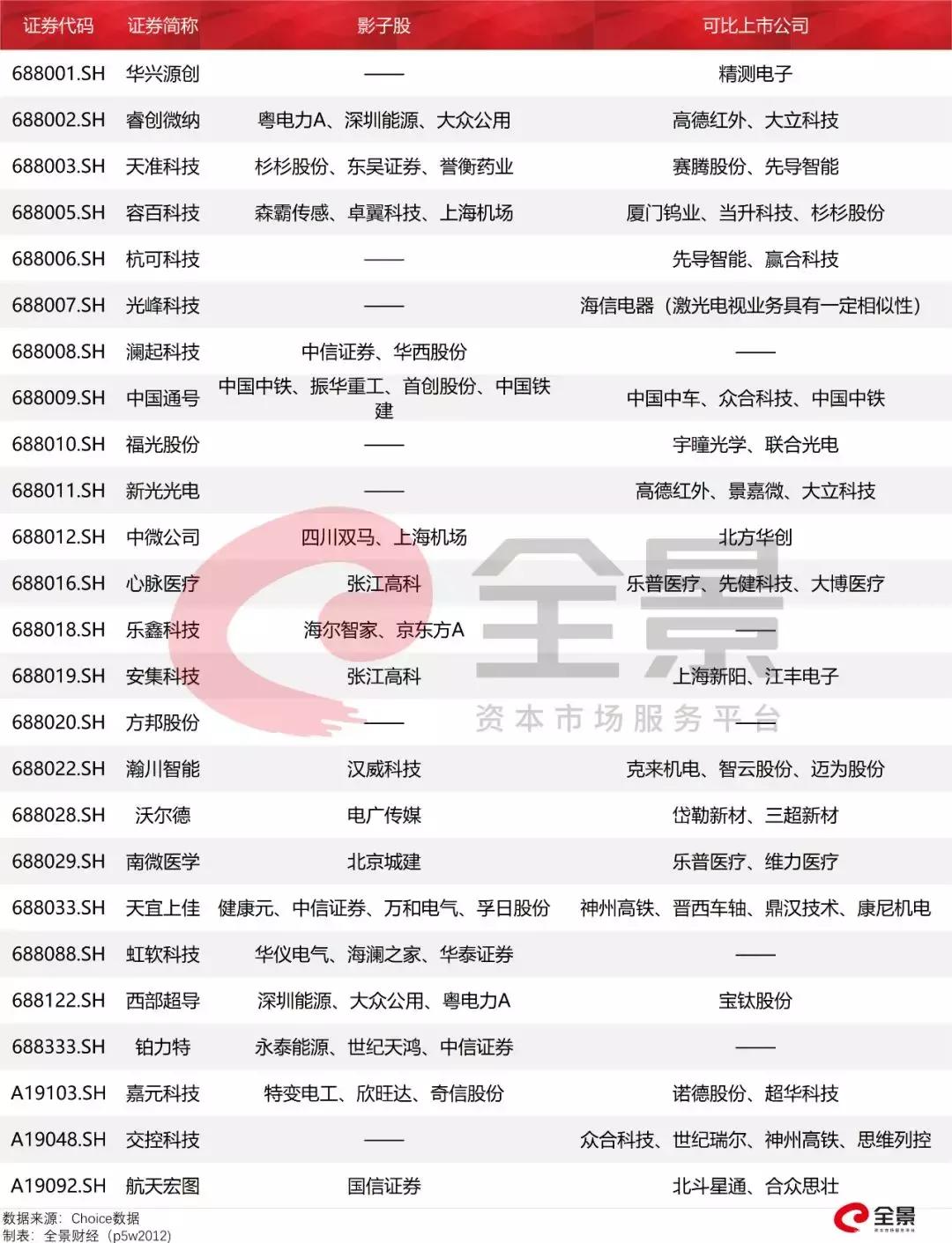 7月22日科创板上市,科创板第一批上市企业走势