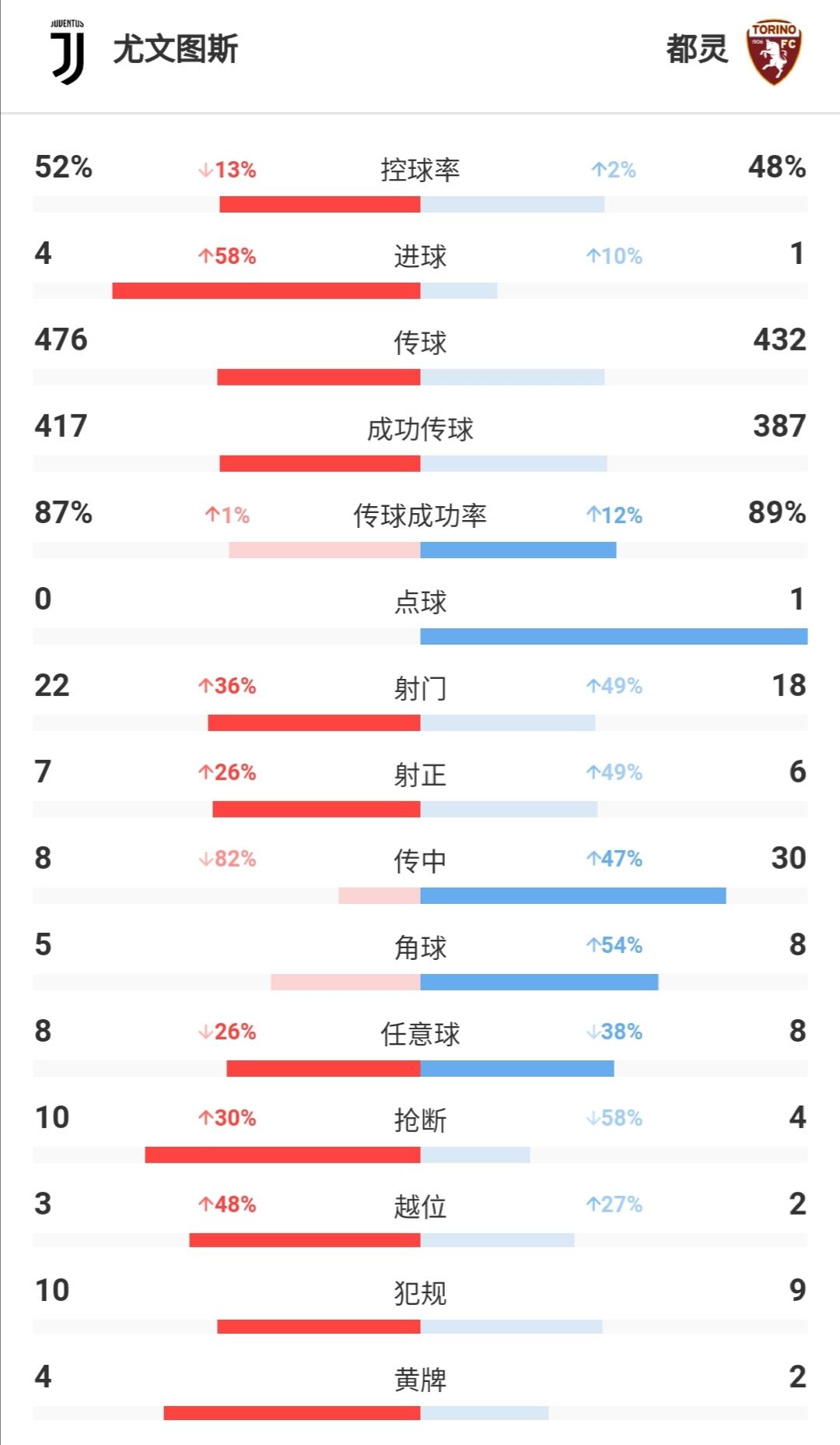 意甲尤文图斯战绩,意甲积分榜尤文先赛一场仍居第四