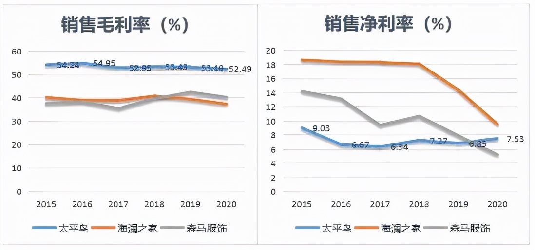 衣服竟有燃脂功能？太平鸟刷新人类认知的同时，靠抄袭牟取暴利？