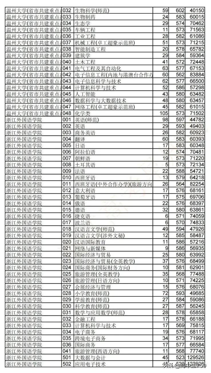 2021浙江省高考平行志愿投档规则,2021年浙江一段投档线