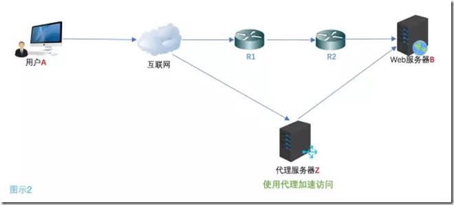 nginx能代理tcp吗,nginx反向代理模式