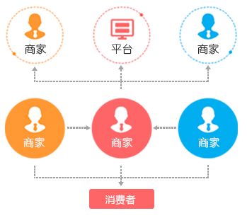 b2c商城系统哪个好,什么是b2b电商系统