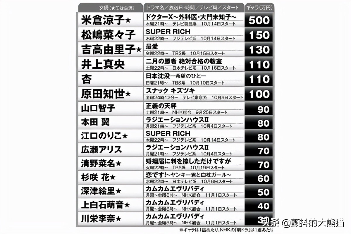 2020女艺人片酬排行榜,女艺人薪酬排行