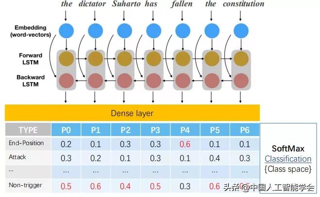 CAAIAIDL第八期演讲实录丨洪宇：信息抽取的常识与前沿