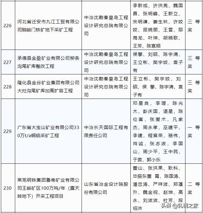 2023年冶金科技进步奖,全国冶金行业优秀工程设计成果奖