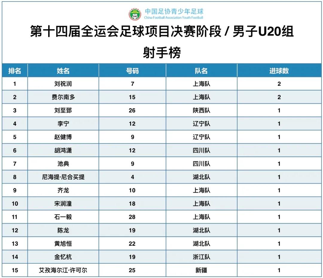 2021全运会男足u20八强时间表,第十四届全运会足球u20四川