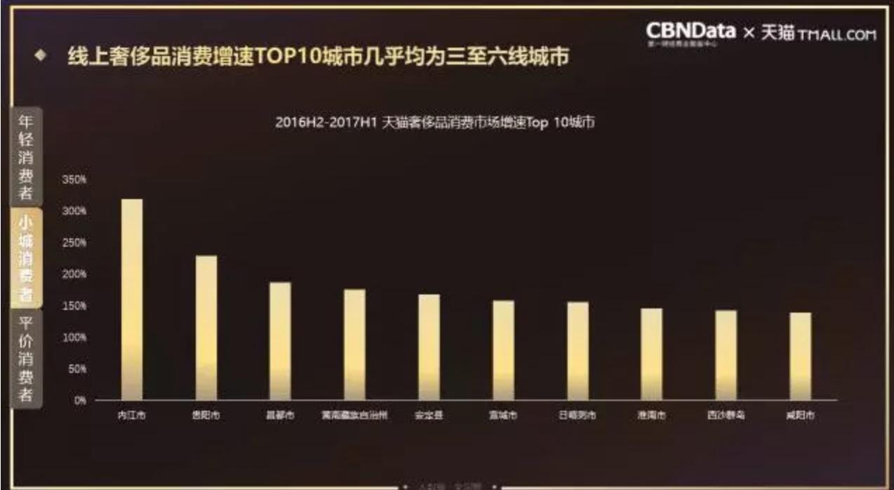 三四线城市小镇青年买什么,被轻忽的城市消费有多高