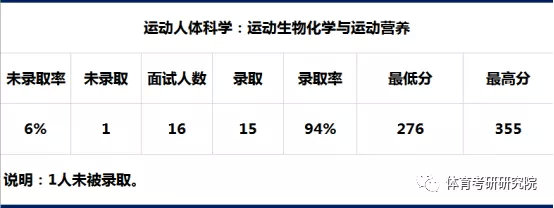 100张照片记录考研,北京体育大学考研解析