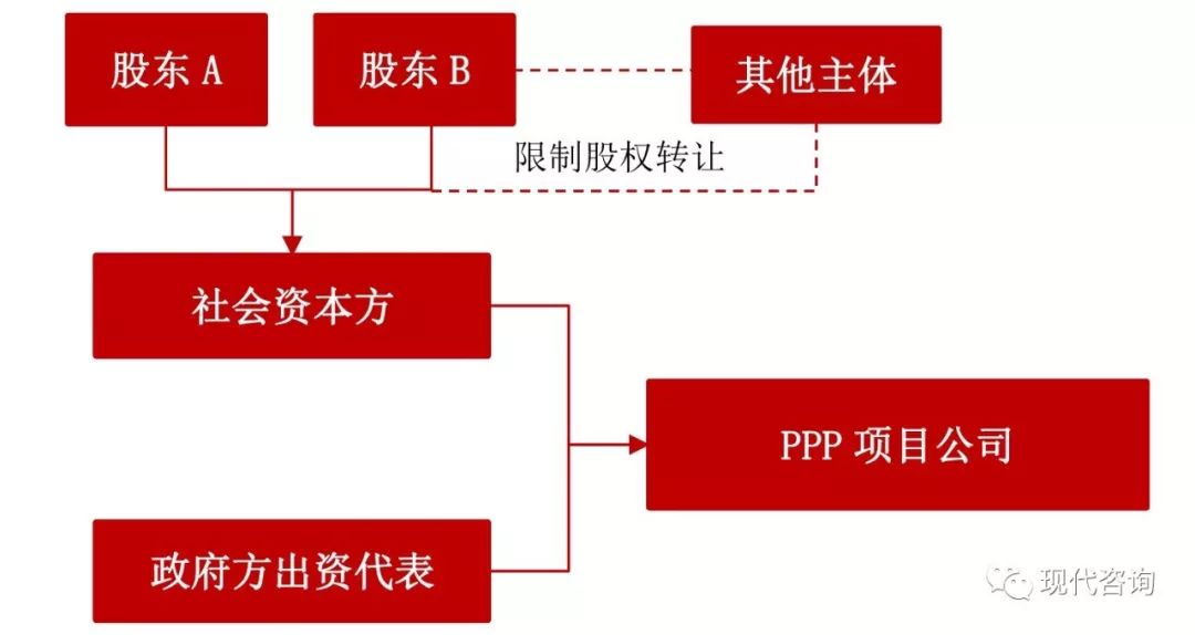 ppp运营期股权变更,ppp股权锁定期规定