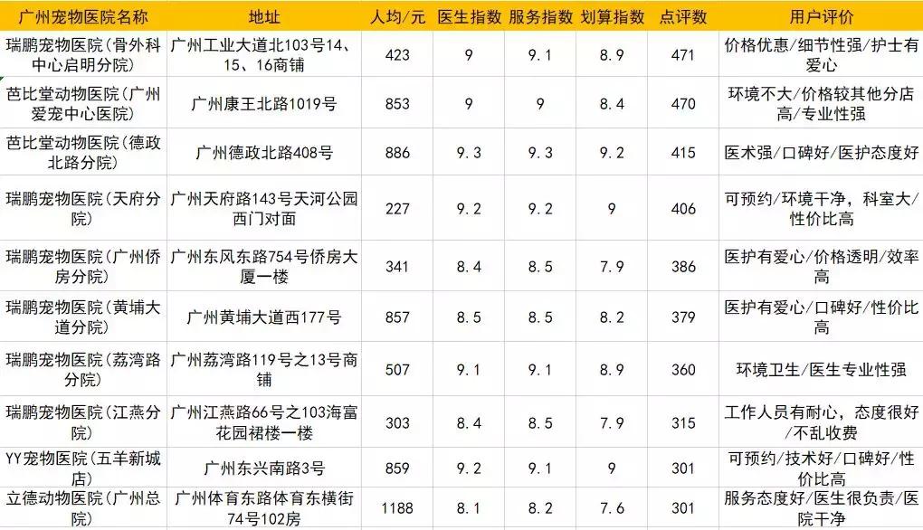 大众好评宠物医院,上海最好宠物医院大众点评