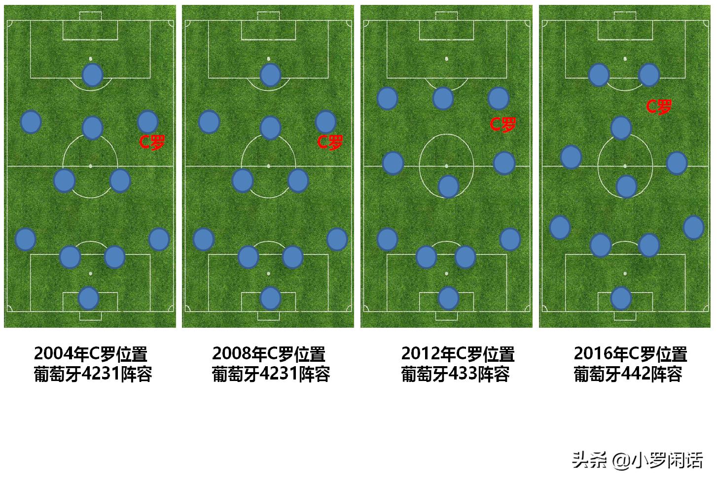 c罗五届欧洲杯之旅回顾,十六余载