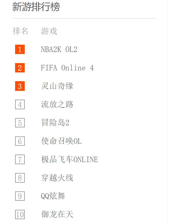 2018年腾讯游戏排行榜,腾讯手机游戏排行榜前十名