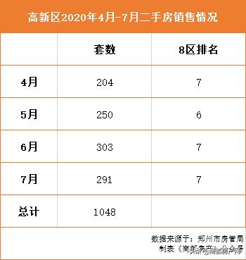 高新区，最近有点猛