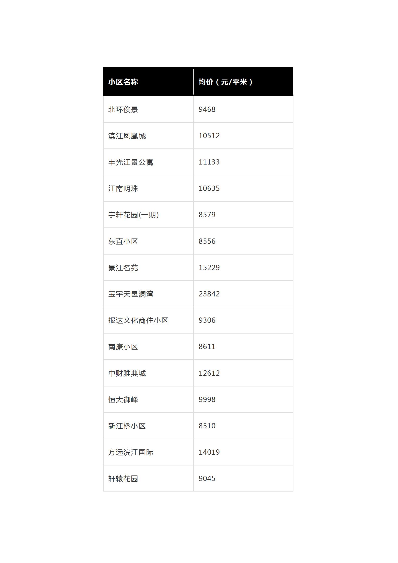 2019年全哈尔滨各小区房价价格表,哈尔滨12月房价