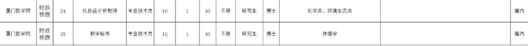 厦门2019年招聘岗位,厦门政府非编岗位招聘