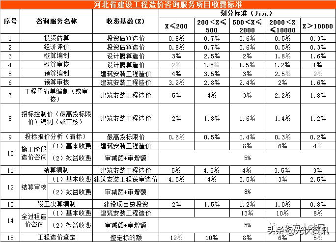 江苏工程造价咨询收费标准,四川省工程造价咨询收费标准