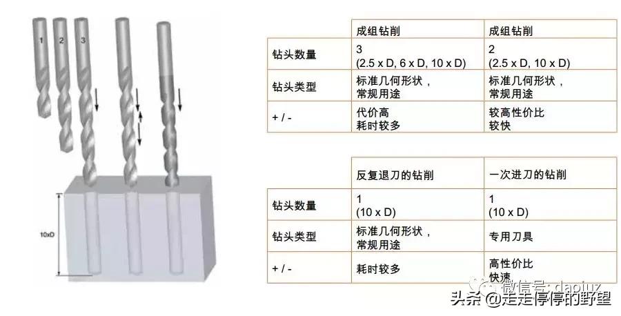 钻头钻厚不锈钢技巧,钻头钻孔的关注事项