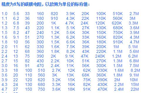 标准电阻是多少欧姆,如何选择电阻的封装尺寸