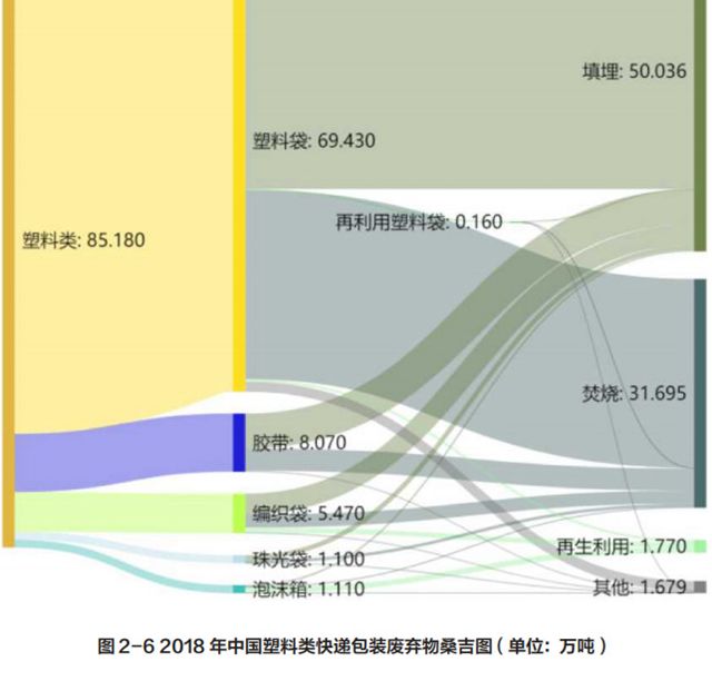 快递包装废弃物污染状况,快递包装回收研究现状
