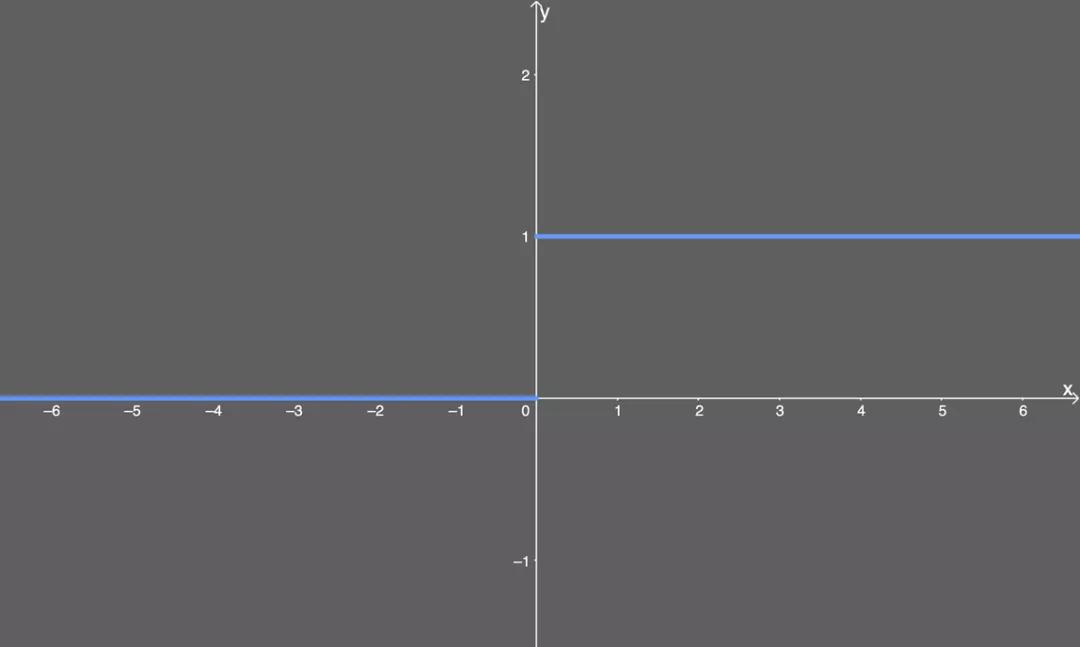 神经网络回归用什么激活函数,神经网络常用的激活函数
