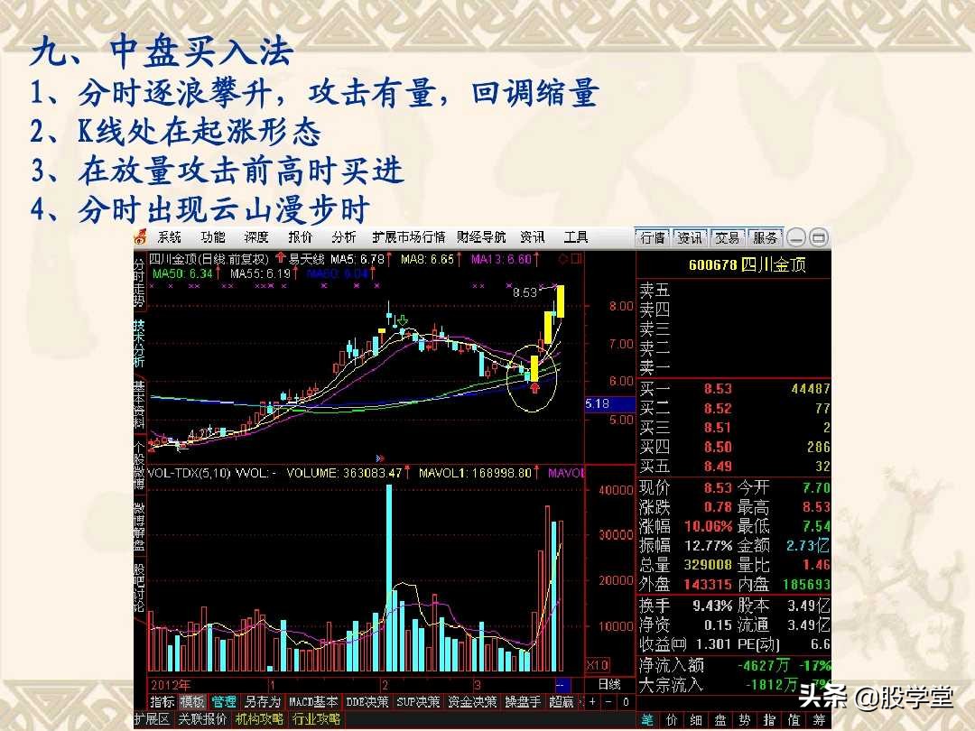 a股最实用买卖指标,股票趋势买卖点的详解