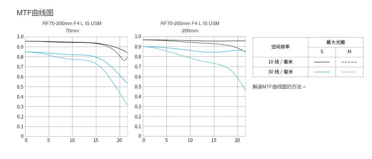 史上最轻便长焦利器佳能RF70-200mmF4L镜头评测
