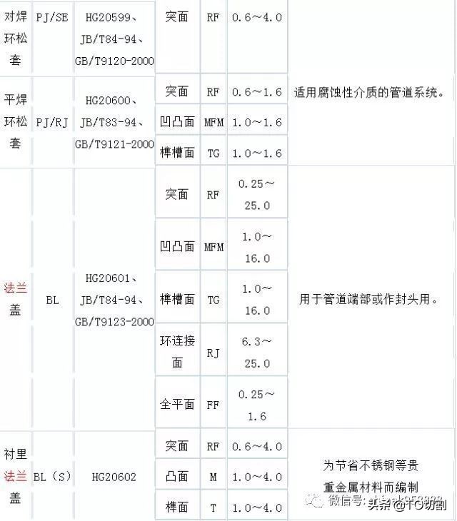 法兰接头有哪些,12种法兰接头详细讲解