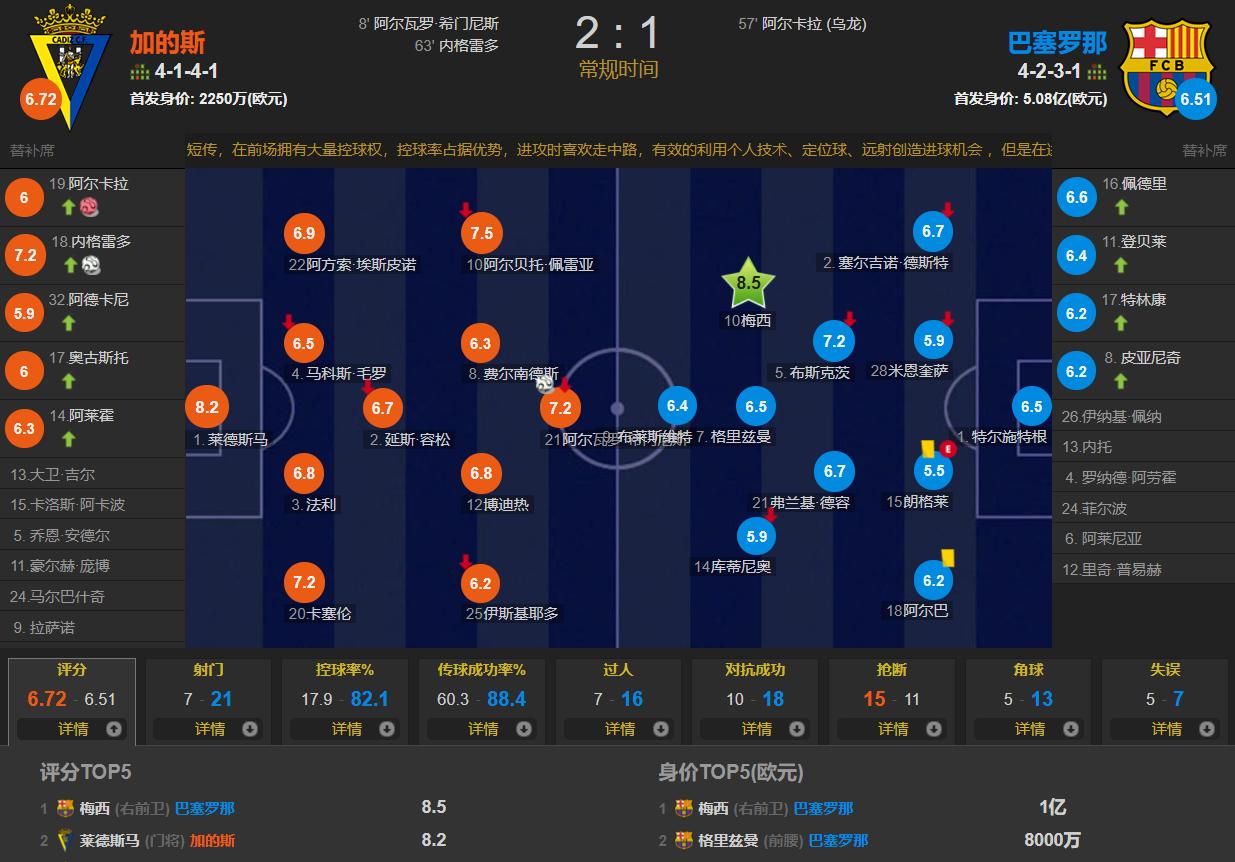 梅西0进球,梅西0射正