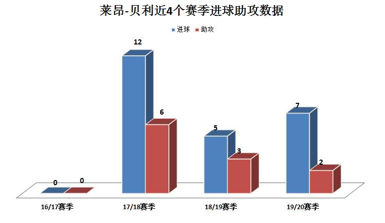 莱昂贝利阿斯顿维拉,莱昂贝利