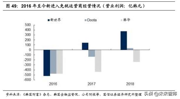 韩国免税指南,韩国免税业现状