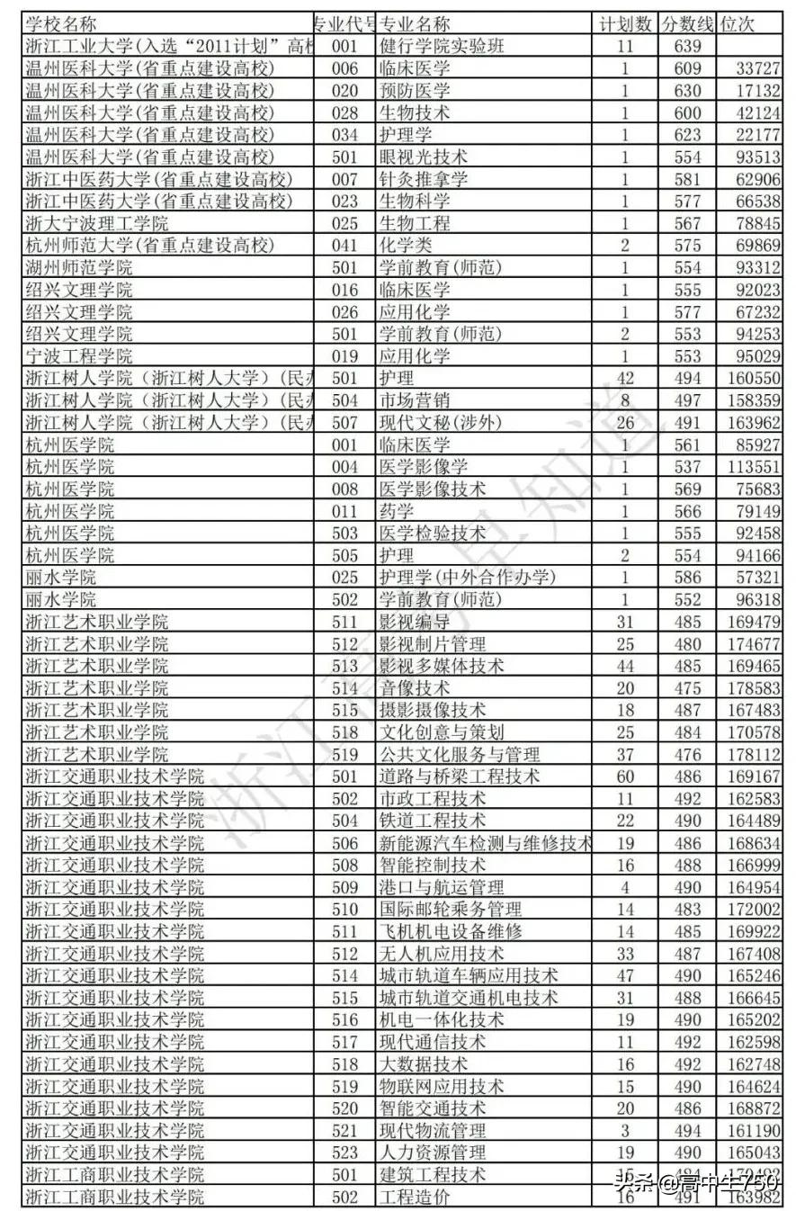 2021浙江省高考平行志愿投档规则,2021年浙江一段投档线