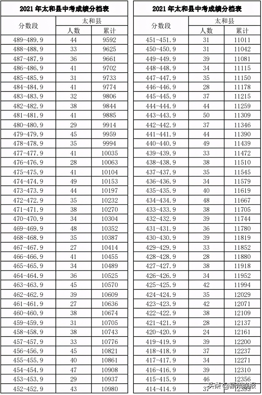 阜阳市中考成绩排名查询,阜阳市颍州区中考成绩分档表