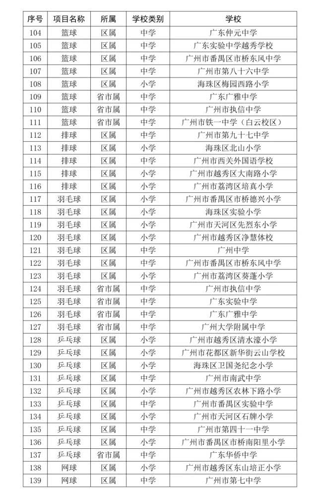 广州市首批中小学高水平体育美育团队有哪些？