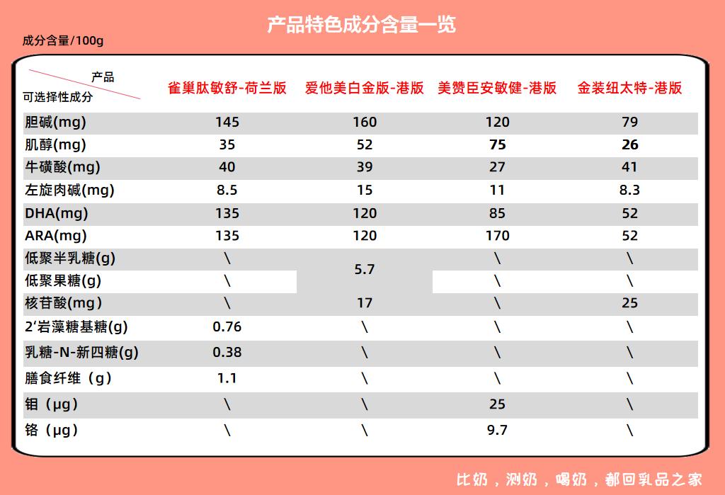 4款跨境购特配粉：肽敏舒、爱他美、安敏健、纽太特不值得买