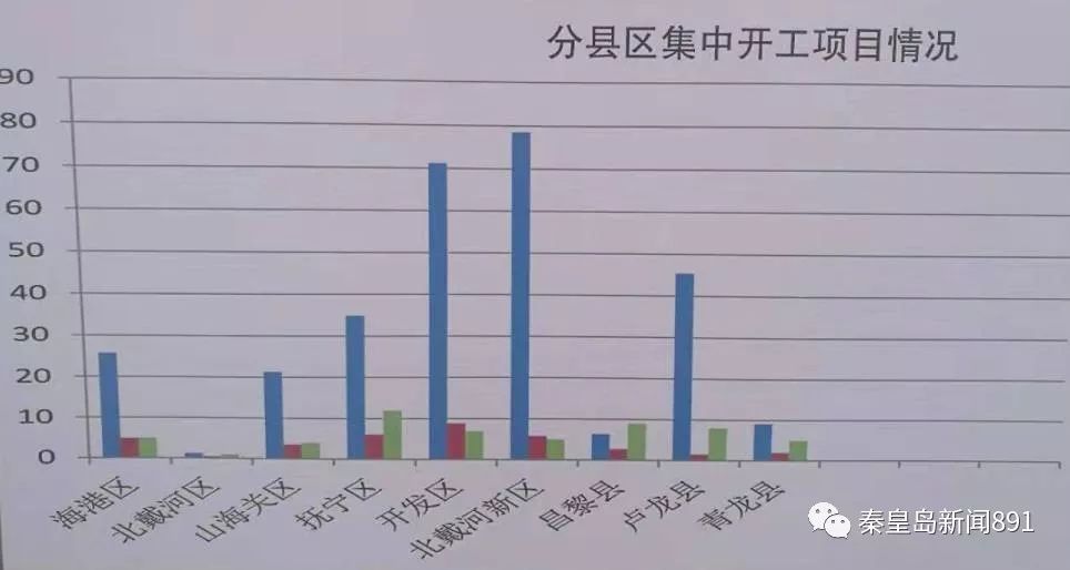 总投资421亿元集中开工,秦皇岛38个项目复工