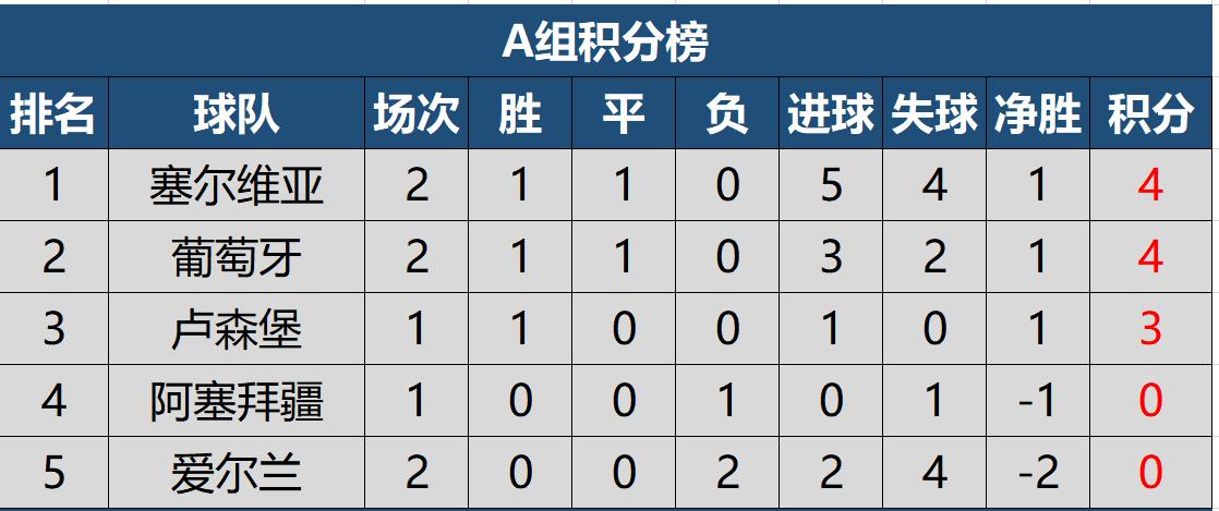 欧洲杯世预赛积分榜2024结果,2022世预赛欧洲赛程表完整版