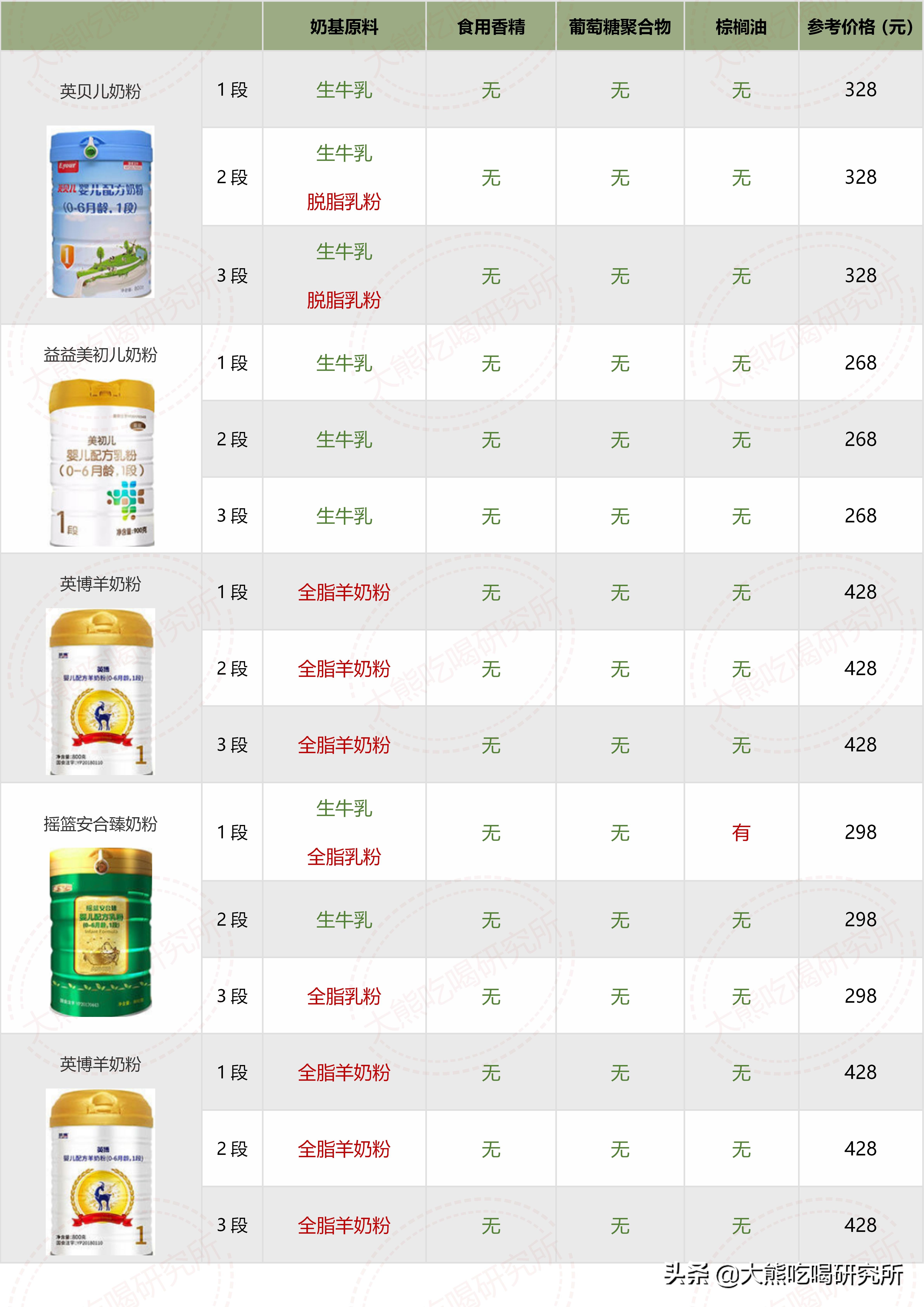 大牌奶粉成分,奶粉成分推荐