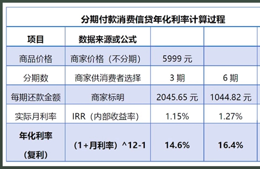 一文看懂金融,花呗白条分期手续费