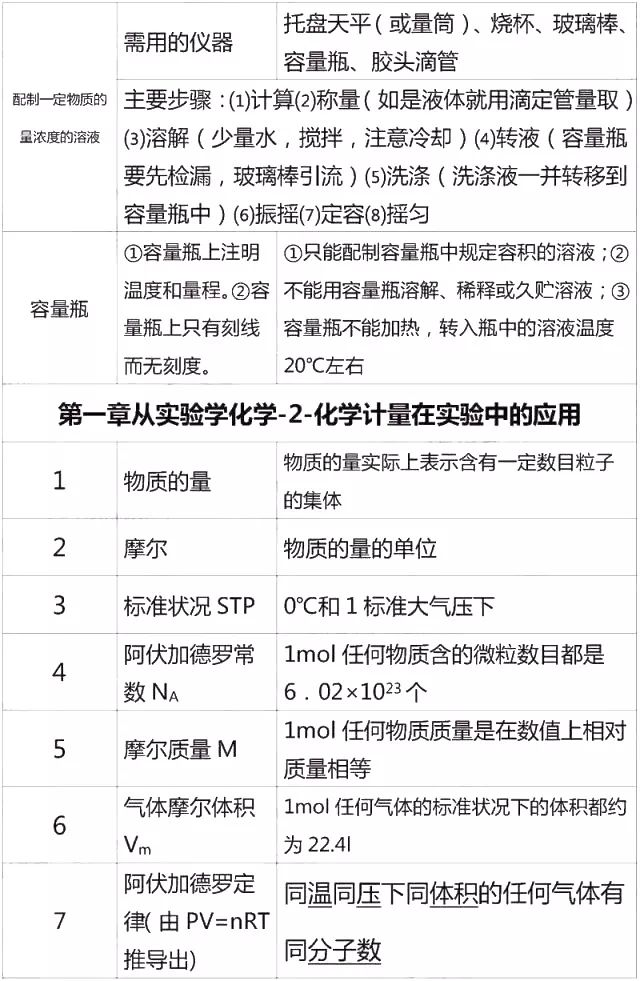 高中化学必修一鲁教版同步课,高中化学必修一课后习题答案