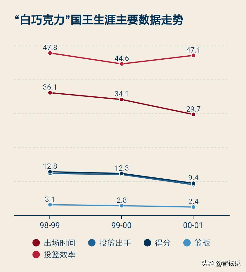 白巧克力威廉姆斯生涯场均失误,白巧克力威廉姆斯打了几年