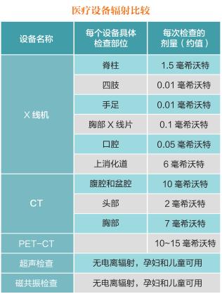 做ct是全身有辐射吗还是局部辐射,坐飞机的辐射和做ct的辐射一样吗