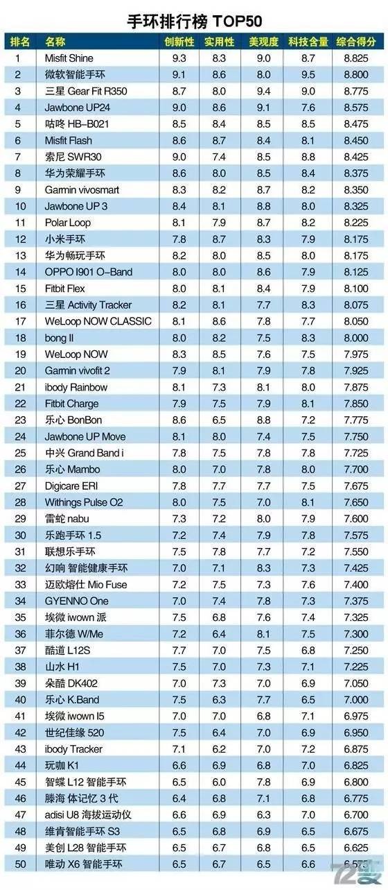 智能手环系统和智能手表系统,智能手环通信