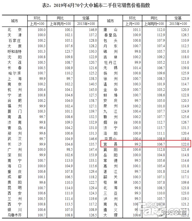 最新宜昌地区二手房出售信息,2020年宜昌二手房成交价