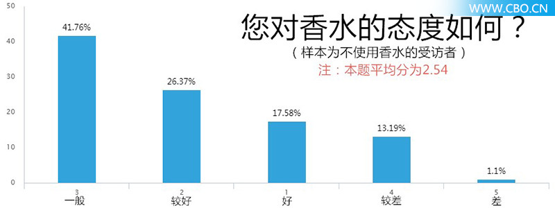 对200位90后进行香水大调查，我们发现了什么？