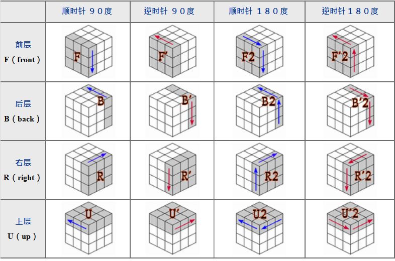 三阶魔方六面还原多种方法,三阶魔方六面还原技巧