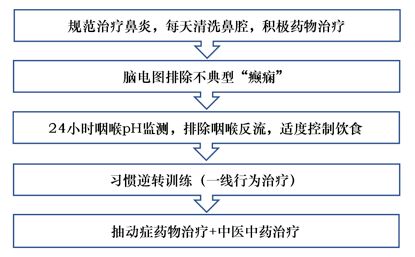 儿童清嗓子自愈最快的方法,儿童咽喉不舒服老是清嗓子