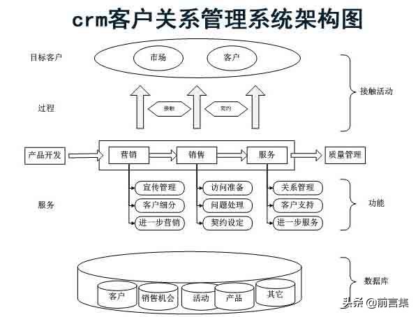 29个常用管理工具,客户关系管理工具的设置技巧