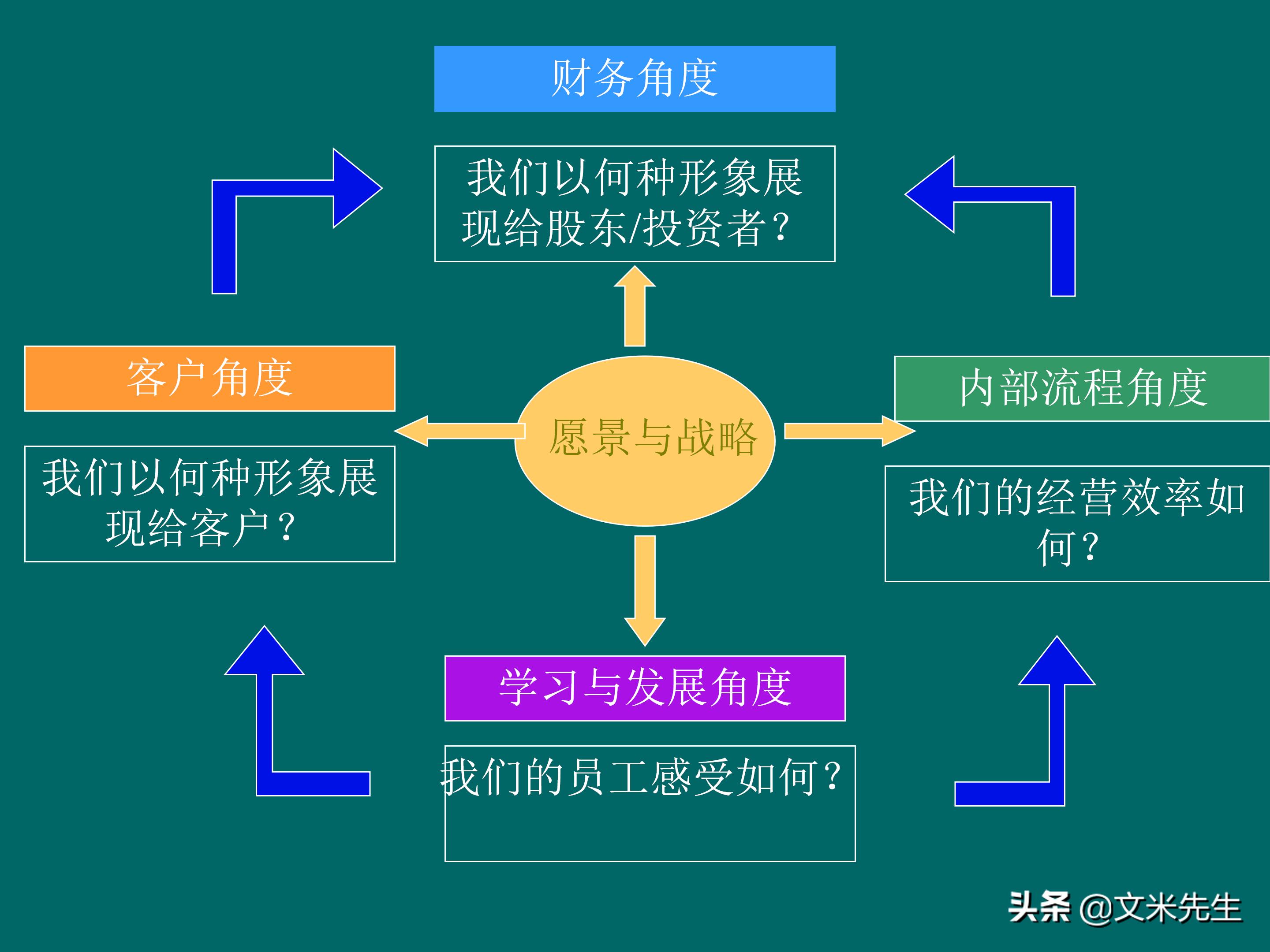 KPI体系建立的三种方式，57页关键绩效指标体系的建立与选择