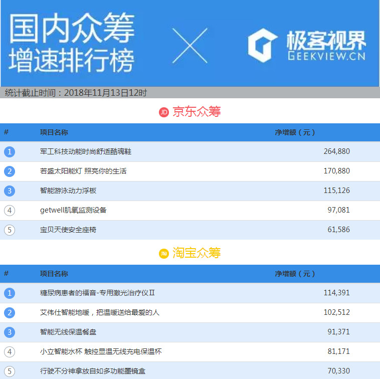 众筹排行榜：最酷的多功能旅行服，有了它出门行李箱都不用带了