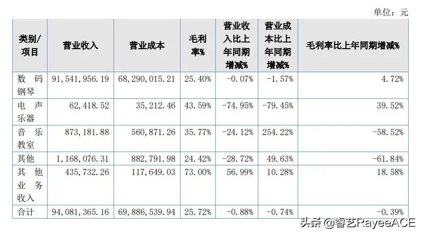 珠江钢琴销售的利润率,广州珠江钢琴文化教育投资